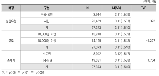 교양 수업 만족도 : 대학 간 차이(일반대)