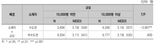 교양 수업 만족도 : 소재지별 규모별 차이(일반대)