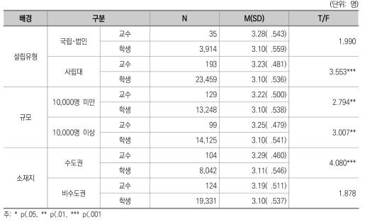 교양 수업 만족도 : 교수-학생 인식 차이(일반대)