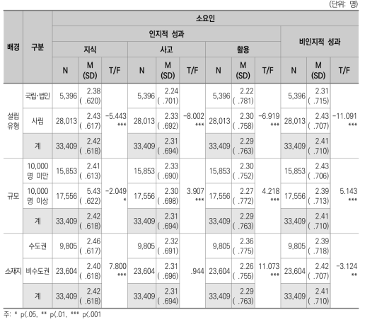 교수학습 성과 : 소요인(하위요인)별 대학 간 차이(일반대)