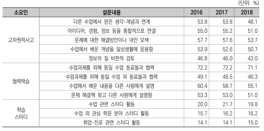 능동적 협력적 학습 : ‘그렇다’이상 응답률(전문대)