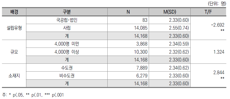 능동적 협력적 학습 : 대학 간 차이(전문대)