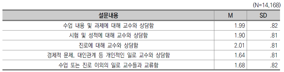 교수-학생 상호작용 응답 현황 : 2018(전문대)