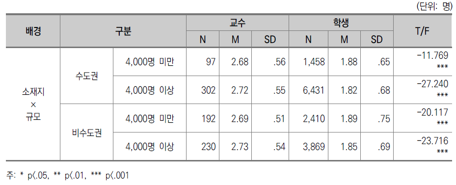 교수-학생 상호작용 교수-학생 인식 차이 : 소재지별 규모별(전문대)