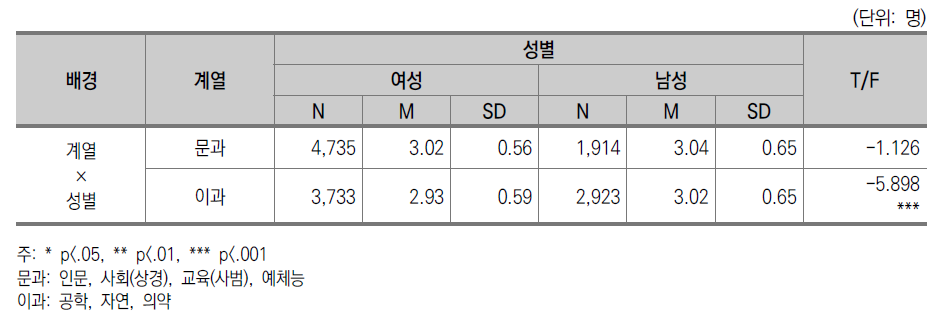 학생 지원의 질 : 계열별 성별 차이(전문대)