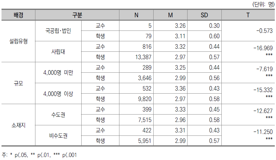 전공 수업 만족도 : 교수-학생 인식 차이(전문대)