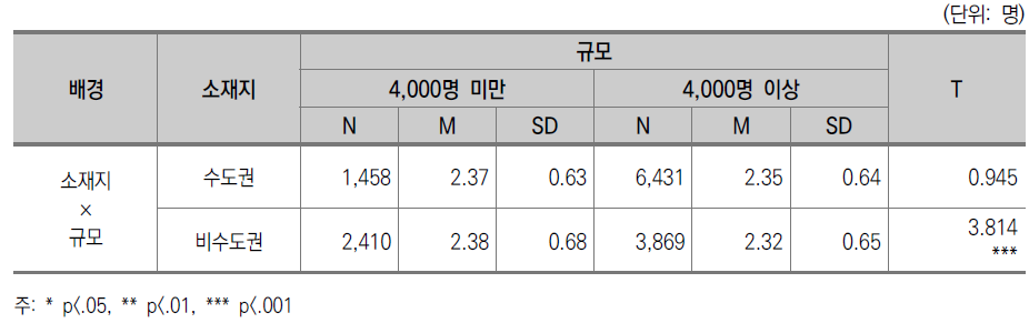 교수학습 성과 : 소재지별 규모별 차이(전문대)