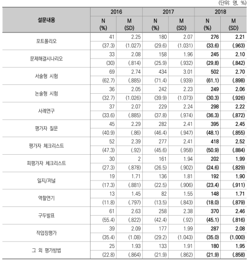 평가방법 활용 : ‘자주’이상 응답률(전문대)