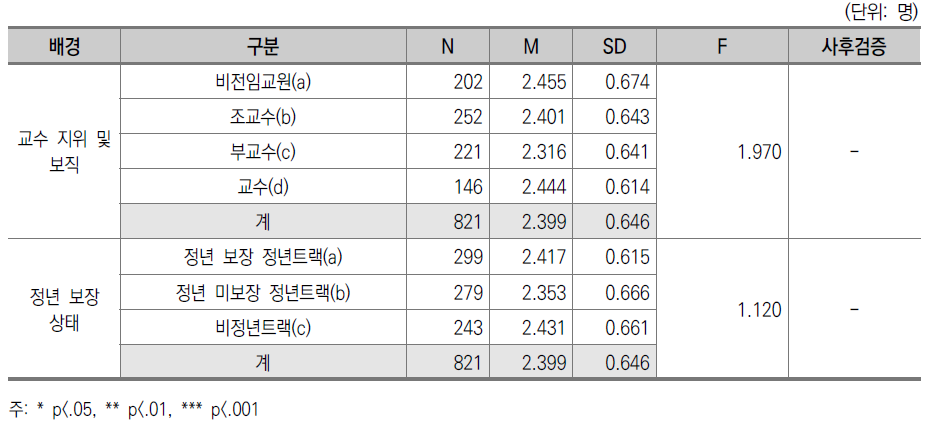 직업 및 제반 환경 만족도 : 교수 간 차이(전문대)