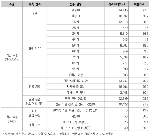 개인 및 학교 수준 변수 빈도표 (범주형 변수)