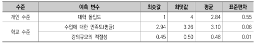 개인 및 학교 수준 변수 기술통계 (연속 변수)