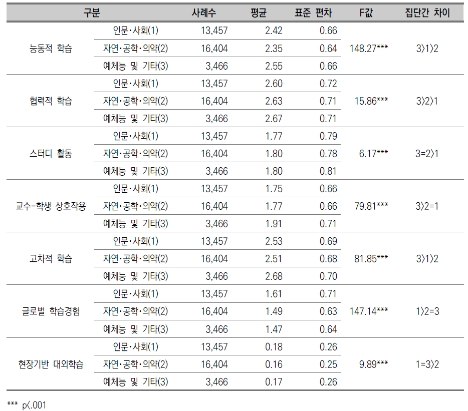 대학생의 학습 참여 수준 : 전공계열에 따른 차이