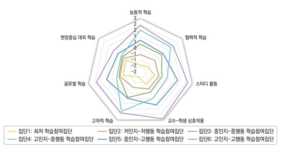 잠재프로파일에 따른 대학생의 학습 참여 유형