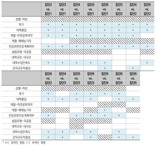 학습 참여 유형 분류에 대한 개인 및 학교수준 변수의 영향(종합)