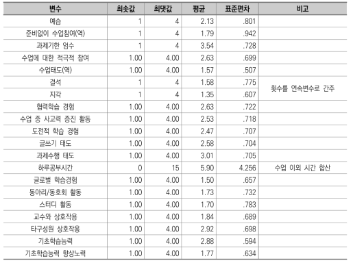 분석 변수의 기초통계값