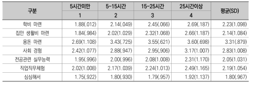 근로 시간에 따른 근로 활동 목적(경험없음 제외)