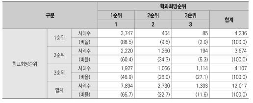 학교희망순위에 따른 학과희망순위 분석