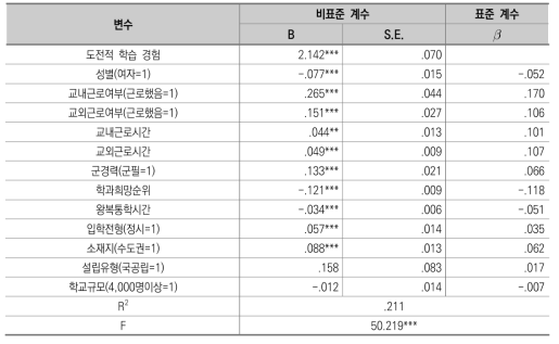 도전적 학습 경험에 대한 중다회귀분석 결과