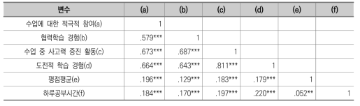학습참여 변수들의 상관분석 결과2