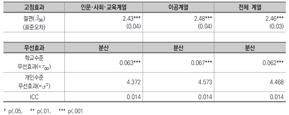 기초모형 분석 결과 : 학습 시간