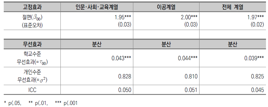 기초모형 분석 결과 : 스터디 그룹 활동