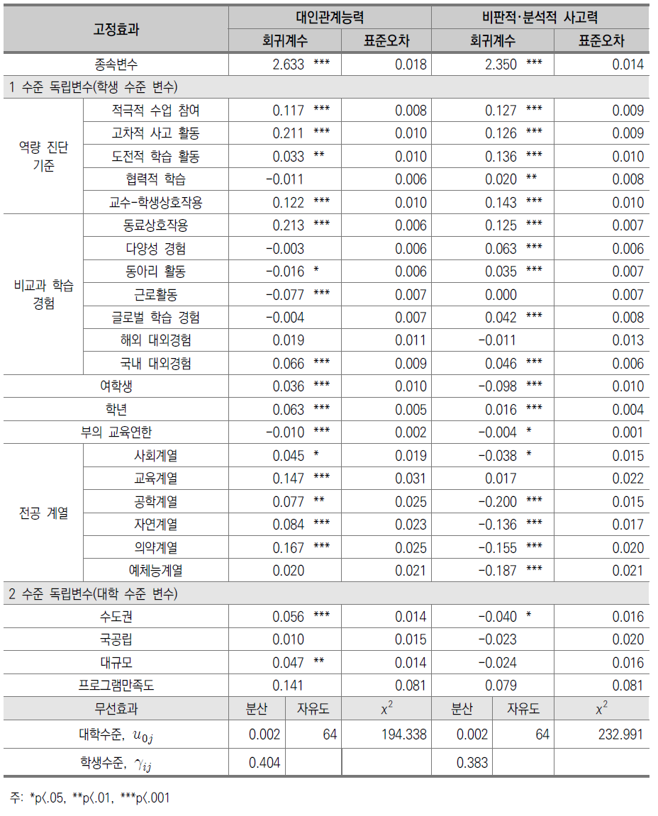 대인관계능력과 비판적･분석적 사고력의 영향요인 분석 결과