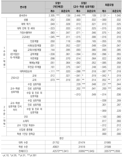 문제해결능력 다층모형 분석 결과