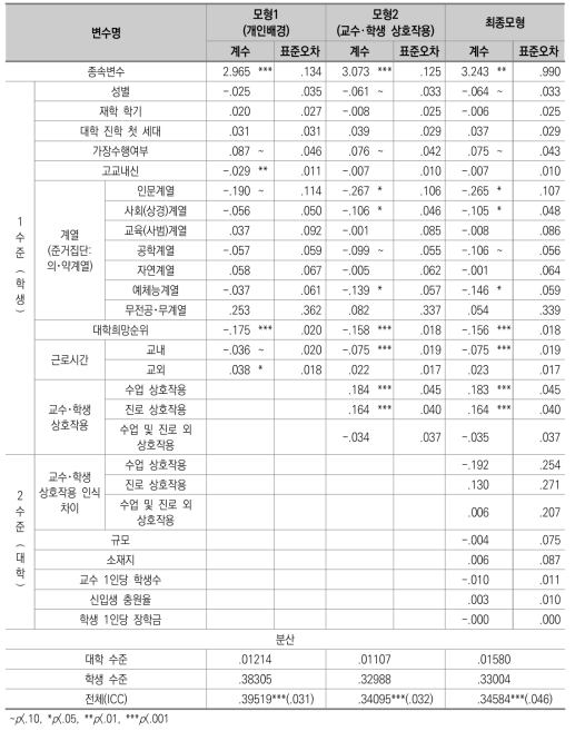 대학몰입 다층모형 분석 결과