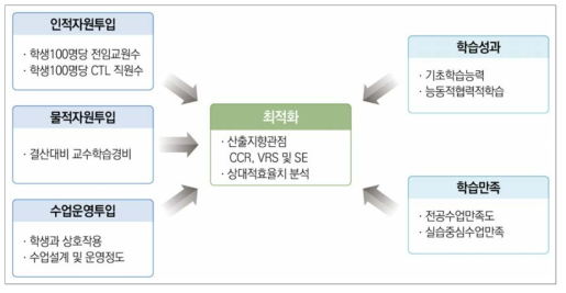 전문대학 교수학습체제 효율성 분석 모형