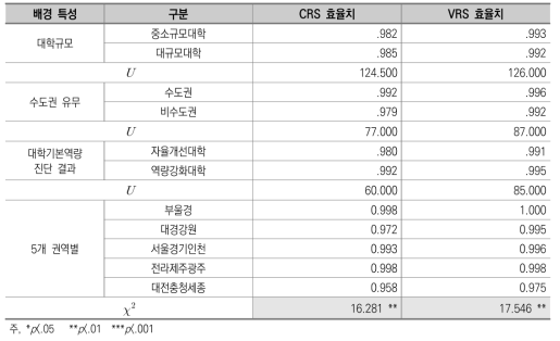 전문대학의 배경 특성에 따른 교수학습지원 체제의 상대적 효율치 차이