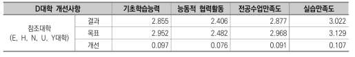 산출지향 관점의 D대학의 개선 사항 –예시-