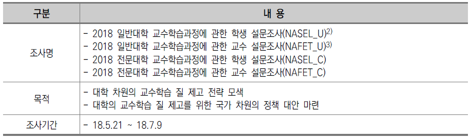 2018 대학 교수학습과정에 관한 설문조사 개요