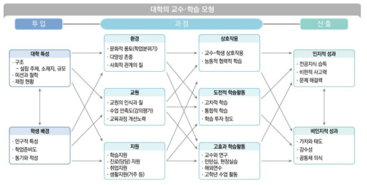 대학 교수학습 모형 개선(안)