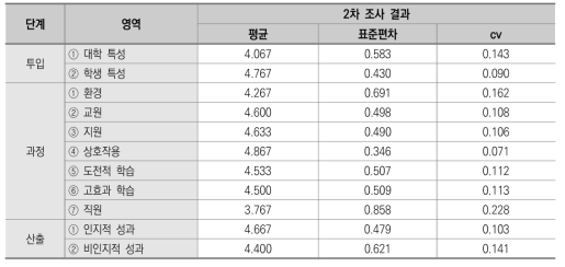 대학 교수학습 단계별 영역의 타당성