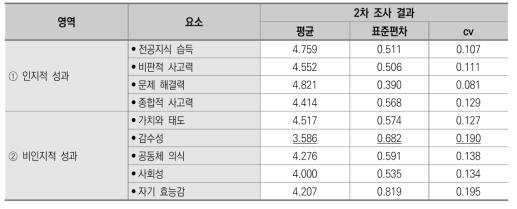 대학 교수학습 산출단계 주요 요소의 타당성