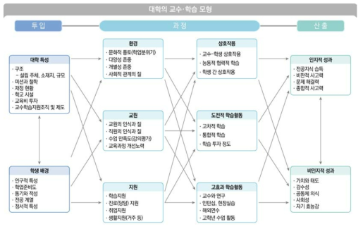 대학 교수학습 모형 수정(안)