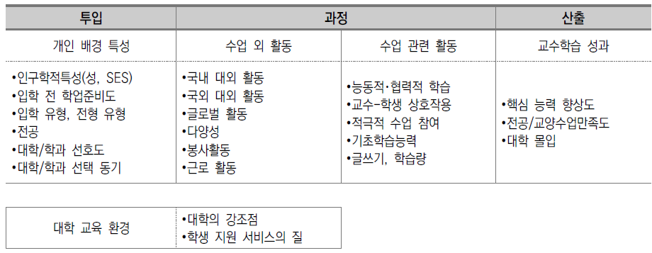 2017년 4년제 대학 학생 설문조사도구(NASEL) 주요 구성 요인