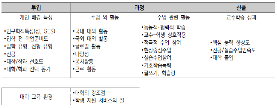 2017년 전문대학 학생 설문조사 도구의 구성