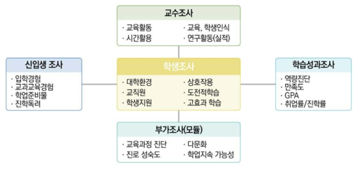 대학 교수학습 조사체제 개선(안)