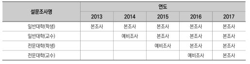 2013∼2017 설문조사 실시 현황