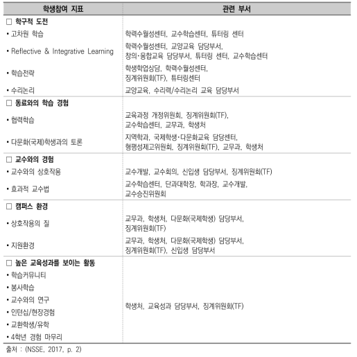 교수학습 참여 지표와 관련 부서