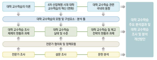 연구내용 및 방법 개요