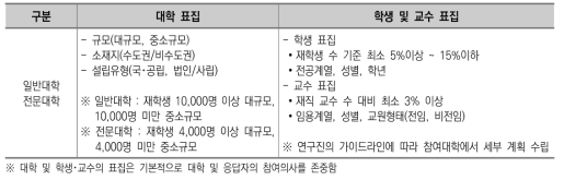 대학 교수학습 설문조사 표집 방법