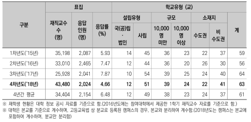 일반대학 교수 설문조사 응답 현황(2015∼2018)
