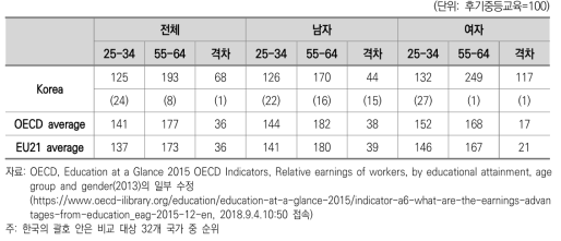고등교육 소득격차의 연령대별 비교(2013)