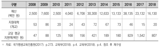대학중심의 평생교육 활성화 정책(사업) 예산 지원 현황