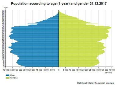 핀란드의 성별, 연령별 인구구조 그래프 (Age structure of population, 2018) 출처: Age structure of population. 2018. Page on Findicator’s website. Accessed on 16th July 2018. Retrieved from https://findikaattori.fi/en/14