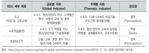 SDG 4.3, 4.4의 TVET 관련 지표