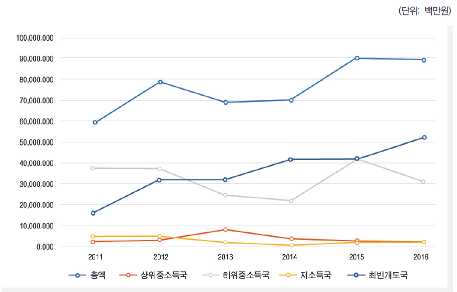 수원국 소득 수준별 순지출액 변화 추이(2011-2016)