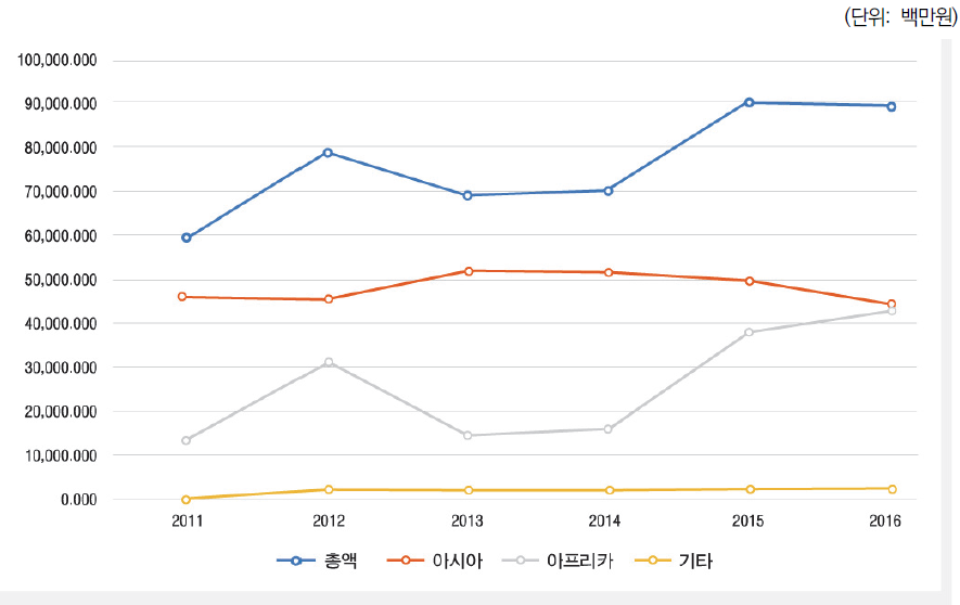 지역별 순지출액 변화 추이(2011-2016)